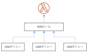 IAMロール