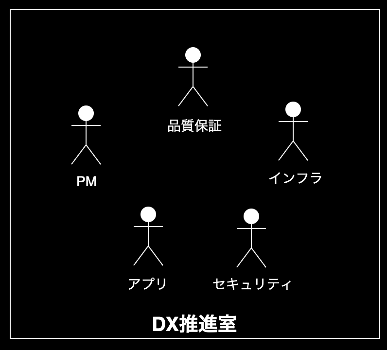 自立した組織構造