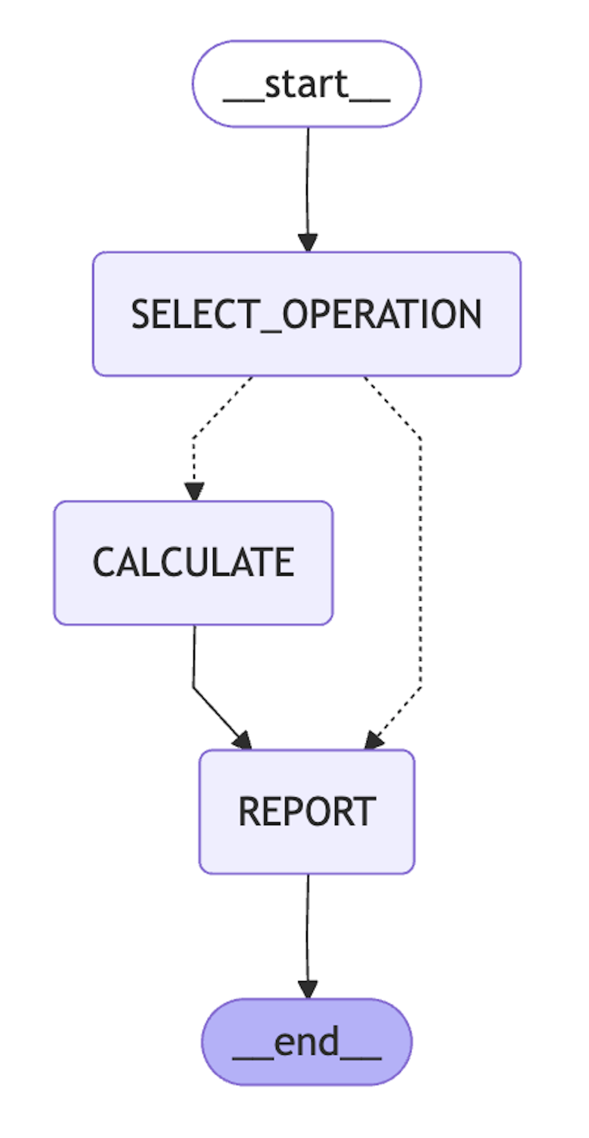 LangGraph (TypeScript) の基本的な使い方を可能な限り分かりやすくした参考実装を作ってみた | ブログ ...