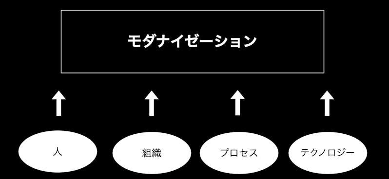 モダナイゼーションの基盤となるもの