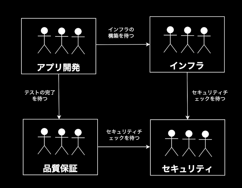 待ちの多い組織構造