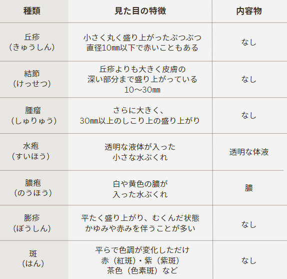 顔のぶつぶつの種類