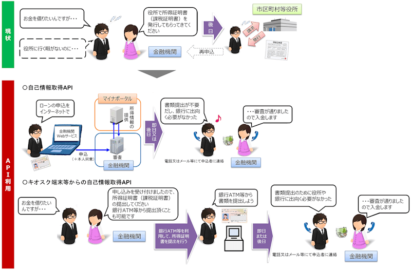 銀行等の民間事業者のローン等の審査における現状とサービスに自己情報取得APIを組み込んだ後のサービス利用者の体験を比較した図。現状では住民は役所で所得証明書を取得し、金融機関に提出する必要がある。しかし、APIを利用したサービスを使用すれば、住民はマイナンバーカードで本人確認と同意を行うだけで、所得証明などの情報を取得することができ、役所や銀行に出向く必要なく銀行等に提出することが可能となる。