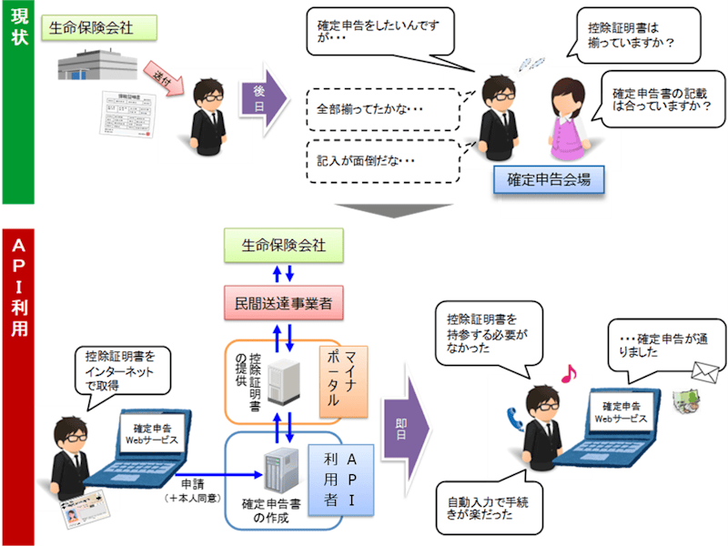住民が確定申告書を作成する際の現状とサービスにAPIを組み込んだ後のサービス利用者の体験を比較した図。現状では住民は生命保険会社から控除証明書を受け取り、確定申告会場で記入して提出する必要がある。しかし、お知らせ情報取得・民間送達サービス保有情報取得APIを利用したサービスを使用すれば、住民がマイナンバーカードで本人確認と同意を行うだけで、マイナポータルを通じて控除証明書情報を取得することができ、自動入力が可能となる。