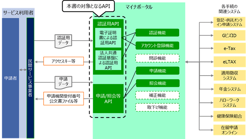 サービス利用者、マイナポータル、各手続の関連システム間のデータ連携フロー図。まず、サービス利用者が民間サービスを通じて申請データや認証用データをマイナポータルへ送信。次に、データを送信されたマイナポータルでは、「認証用API」(電子証明書による認証用API、法人共通認証基盤による認証用API)と「申請/照会等API」にて、認証機能、アカウント登録機能、申請機能、照会機能を提供。最後に、各手続の関連システムとして、登記・供託オンライン申請システム、GビズID、e-Tax、eLTAX、適用徴収システム、年金システム、ハローワークシステム、健康保険組合、在留申請オンラインなどがマイナポータルと接続されている。