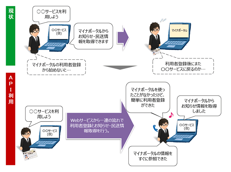 サービスに利用者登録APIを組み込む前と組み込んだ後のサービス利用者の体験を比較した図。図の詳細は、画像の直前のテキストで説明。