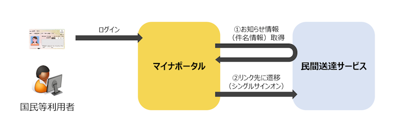 マイナポータルと民間送達サービスの連携の仕組みを示す図。国民等利用者はマイナンバーカードを使用してマイナポータルにログインし、マイナポータルを経由して民間送達サービスから、お知らせ情報(例:件名情報)を取得したり、リンク先にシングルサインオンで遷移が可能となる。