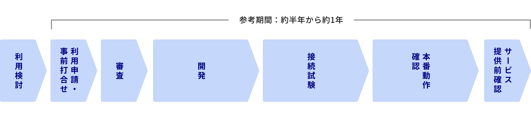 マイナポータルAPIの利用の流れのフロー図。利用検討、利用申請・事前打合せ、審査、開発、接続試験、本番動作確認、サービス提供前確認の順でマイナポータルAPIを利用したサービスを開始する。