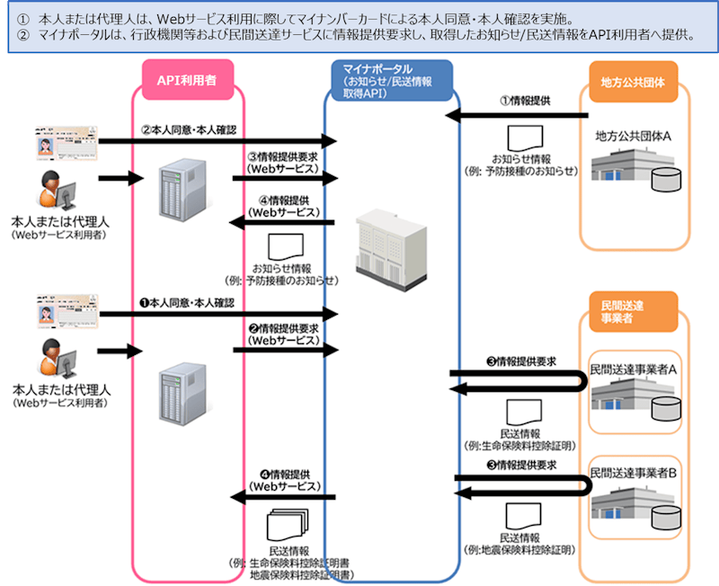 お知らせ情報取得・民間送達サービス保有情報取得APIの連携フロー図。まず、住民本人または代理人が、Webサービスでマイナンバーカードを使って本人確認・同意を行い、情報取得要求を送信。次に、マイナポータルが行政機関等および民間送達サービス情報提供要求を行う。マイナポータルは返却されたお知らせ情報(例:予防接種のお知らせなど)をAPI利用者であるWebサービスに提供する。