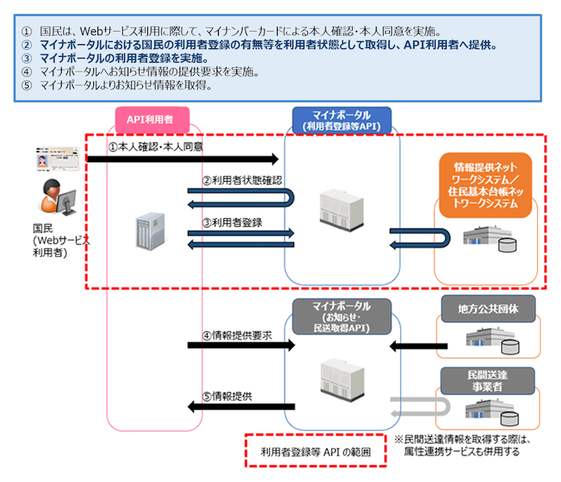 利用者登録等APIの連携フロー図。マイナポータルを初めて利用する国民は、利用者登録が必要なため、まず本人がマイナンバーカードで本人確認と同意を行う。次にWebサービスが利用者登録等APIを使用して国民のマイナポータル利用状態確認を依頼する。依頼されたマイナポータルは情報提供ネットワークシステムや住民基本台帳ネットワークシステム利用者登録により本人認証を行ったのち、マイナポータルへの利用者登録を実施。
