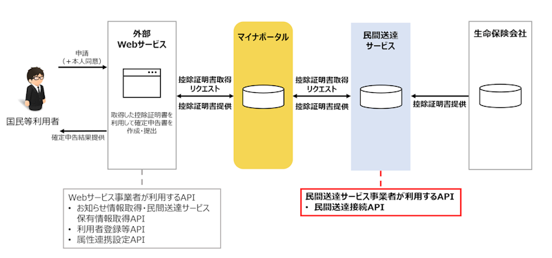 確定申告するために生命保険会社から控除証明書を取得するユースケース時のシステム間の連携を示す図。まず、国民等利用者は外部Webサービスを使用して、本人同意を行ったのちにマイナポータルへ控除証明書の取得リクエストを申請する。次にマイナポータルが民間送達サービスに控除証明書取得リクエストを送信。民間送達サービスが生命保険会社から提供された控除証明書情報をマイナポータルを通してWebサービスへ提供し、国民等利用者は控除証明書を受領する。このユースケースで、Webサービスはお知らせ情報取得・民間送達サービス保有情報取得API、利用者登録等API、属性連携設定APIを使用し、民間送達サービスは民間送達接続APIを使用する。