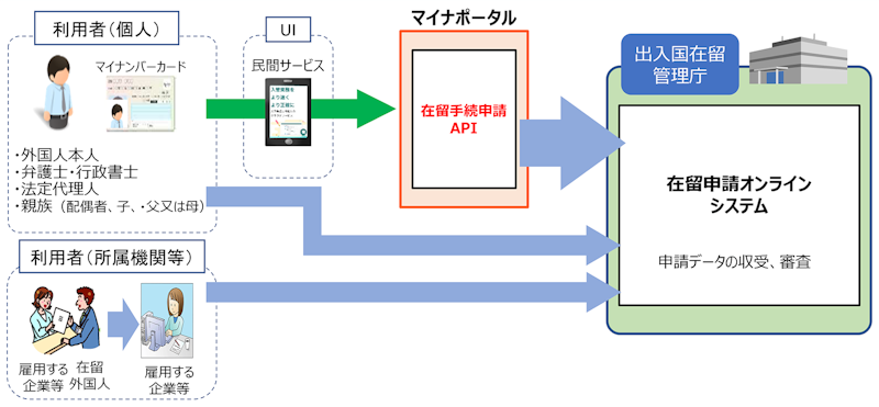 在留申請オンラインシステムの利用イメージ図。利用者個人である外国人本人、弁護士・行政書士、法定代理人、親族(配偶者、子、父母)は、マイナンバーカードを使用して、民間サービスからマイナポータルへ申請データを送信。申請したデータは、マイナポータルから出入国在留管理庁の「在留申請オンラインシステム」へ送信され、収受・審査が行われる。在留外国人を雇用する企業等では、雇用する企業が申請データを在留申請オンラインシステムに送信し、収受・審査が行われる。