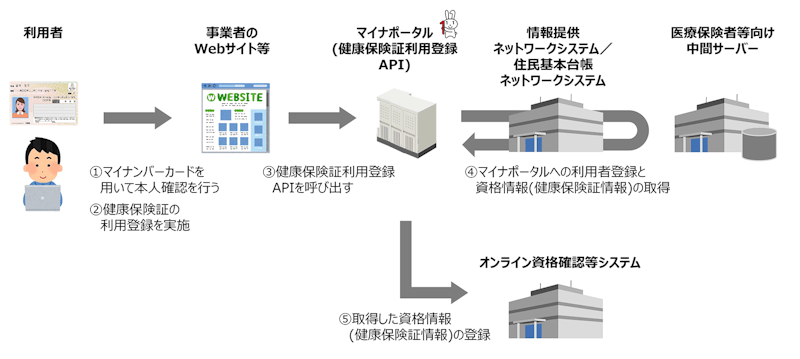 健康保険証利用登録のオンライン手続きのフロー図。利用者がマイナンバーカードを用いて本人確認を行って健康保険証の利用登録を実施すると、事業者のWebサイト等から健康保険証利用登録APIを呼び出し、マイポータルへの利用者登録と情報提供ネットワークシステムや住民基本台帳ネットワークシステムから資格情報(健康保険証情報)を取得する。取得した資格情報はオンライン資格確認等システムに登録される。