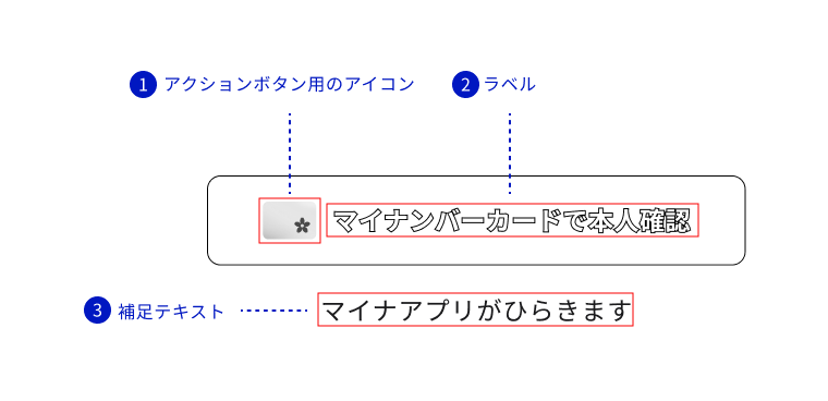 アクションボタンの3つの構成要素を示した解説図