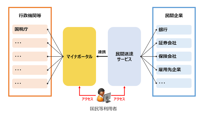 民間送達サービスとは、マイナポータルと連携し、行政機関と民間企業の間で情報を安全にやり取りする仕組みである。行政機関には国税庁などが含まれ、民間企業には銀行、証券会社、保険会社、雇用先企業などが含まれる。
国民等利用者はマイナポータルや民間送達サービスにアクセスし、様々な情報を電子的に受け取れる。