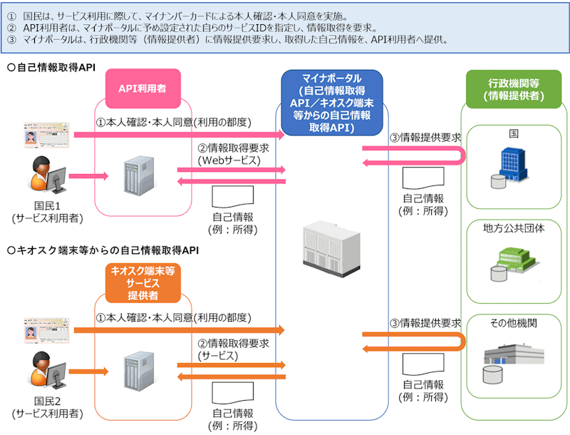 自己情報取得APIの連携フロー図。まず、国民がサービスを利用する際マイナンバーカードで本人確認・同意を行う。次にマイナポータルAPIを利用しているサービスから、マイナポータルに予め設定された自らのサービスIDを指定して情報取得要求をマイナポータルに送信(キオスク端末等からも同様の流れ)。マイナポータルは、行政機関等(情報提供者)に情報取得要求し、取得した自己情報を、API利用者であるサービスへ提供する。
