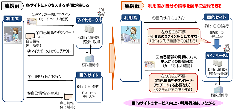 自己情報取得APIとサービスを連携する前後の比較図。連携前ではサービス利用者がマイナポータルにある自己情報を目的サイトにアップロードしたい場合に、マイナポータルにログインして自己情報を取得し、その後目的のサイトにログインして自己情報を自らアップロードする必要があった。しかし、目的サイトと自己情報取得APIが連携した後では、サービス利用者は目的サイトにログインし自己情報の提供について同意すると、目的サイト上でマイナポータルから取得した自己情報を照会・登録することが可能となる。自己情報取得APIとの連携は目的サイトのサービス向上や利用促進に繋がる。