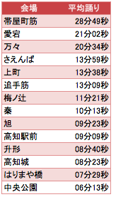 たくさん踊ったランキング