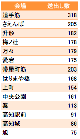 踊ったランキング