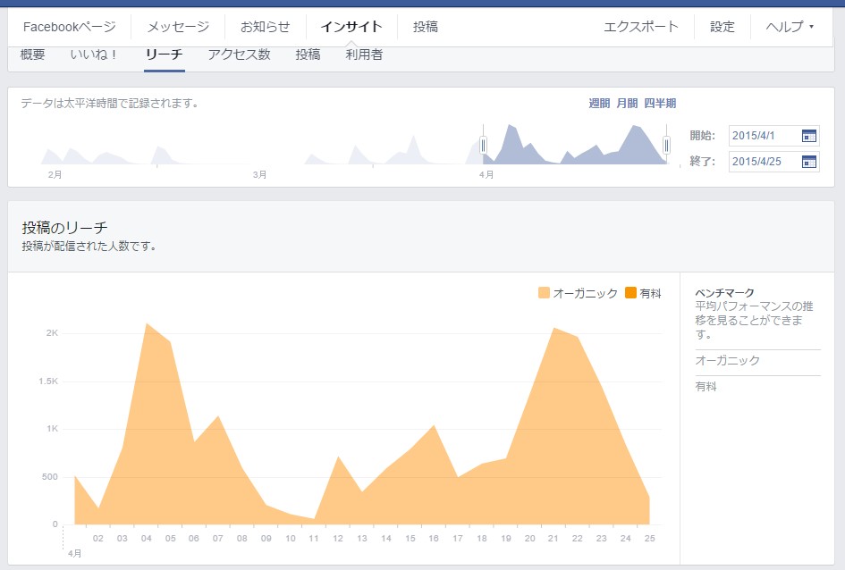 Facebookからみた先週のアクセス解析を紹介！やっぱりあの記事のヒットはすごかった。