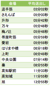さくさく回るランキング