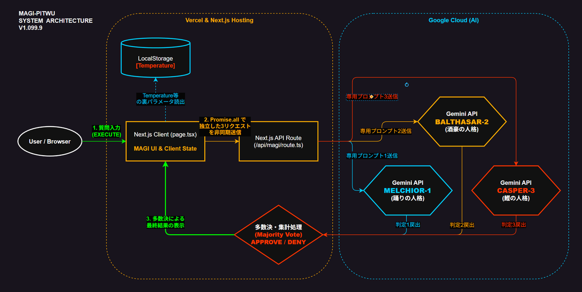 MAGI-PITWU アーキテクチャ図