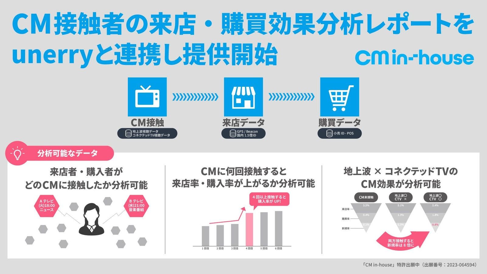 地上波テレビ・コネクテッドTVのCM接触者の 来店・購買効果分析レポートを提供開始