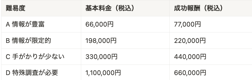 調査料金相場
