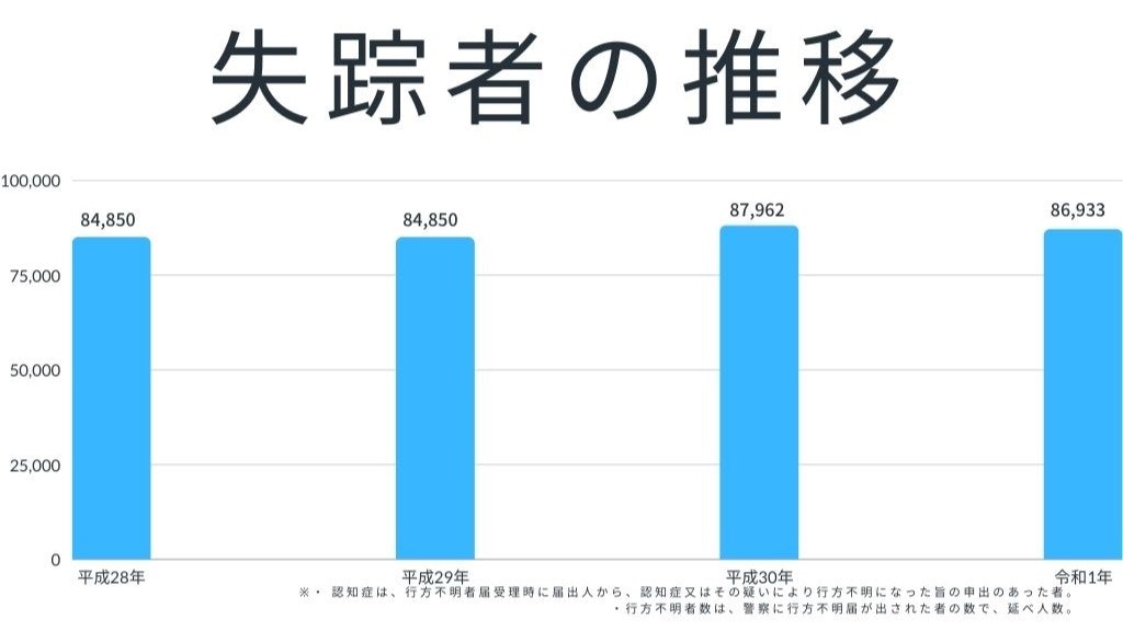 失踪者の推移　グラフ