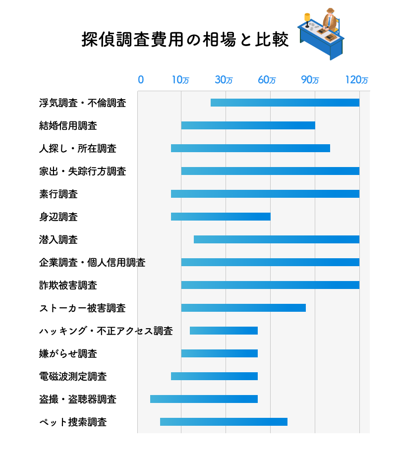 探偵調査費用の相場と比較