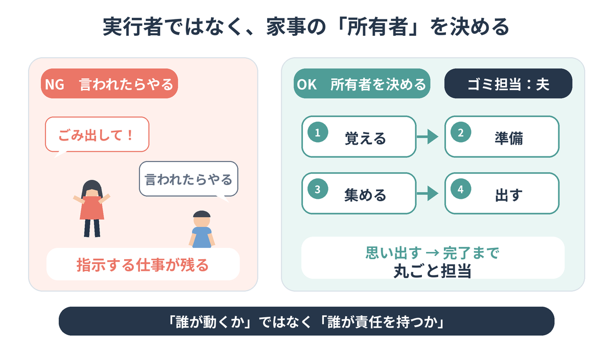 実行者ではなく、家事の「所有者」を決める