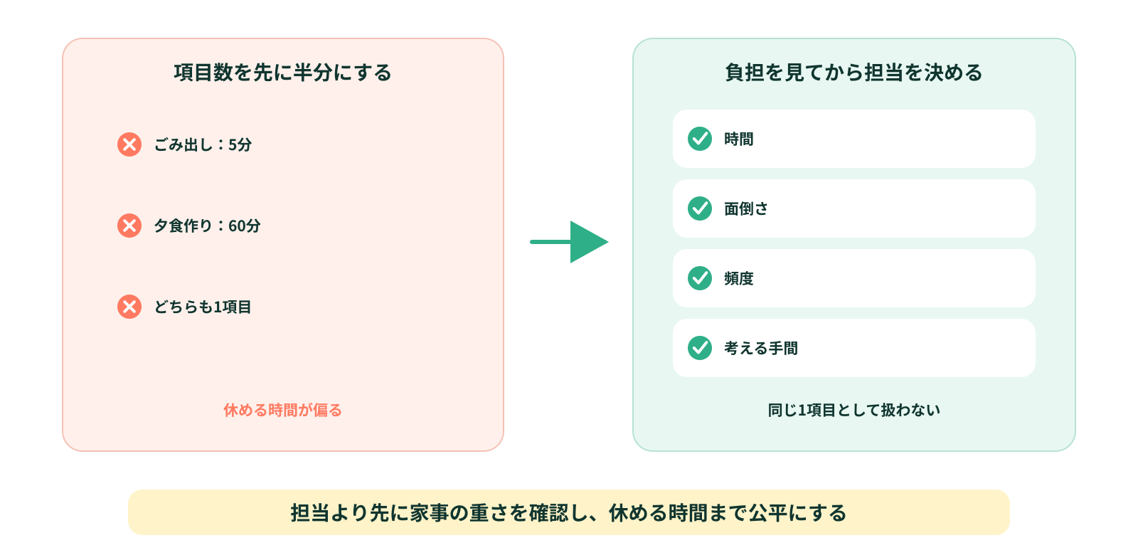 家事の負担に合わせてポイントを付ける