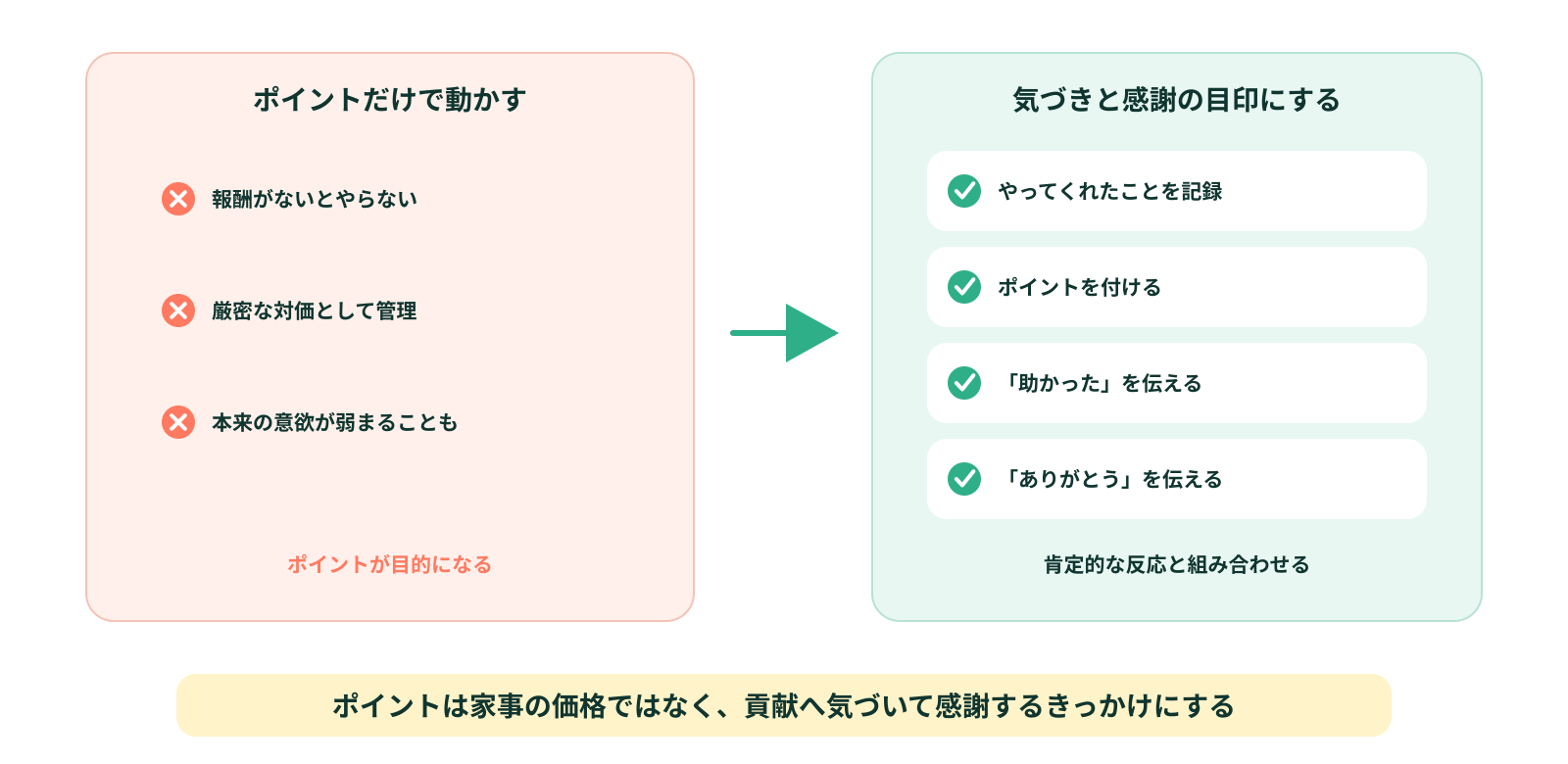 ポイントだけで家族を動かそうとしない