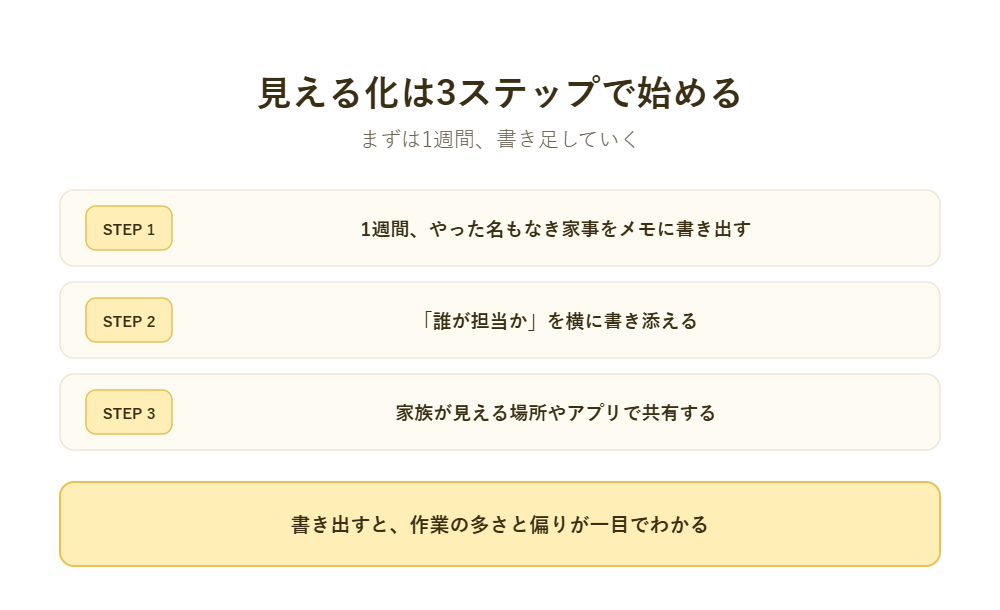 見える化の始め方