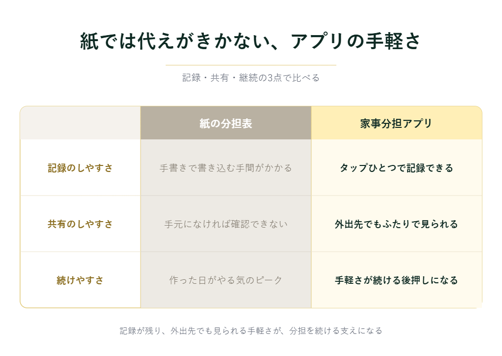 紙では代えがきかない、アプリの手軽さ
