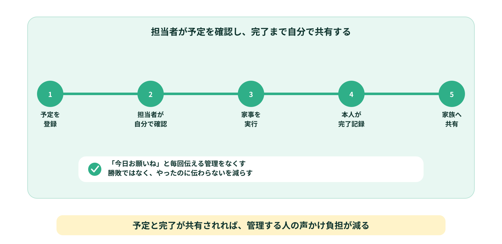 家事の予定と完了を共有する