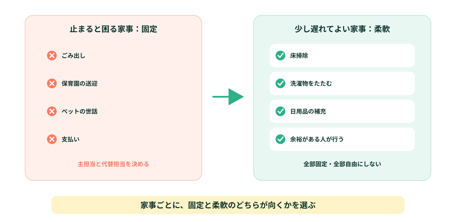 止まると困る家事だけは担当を決める