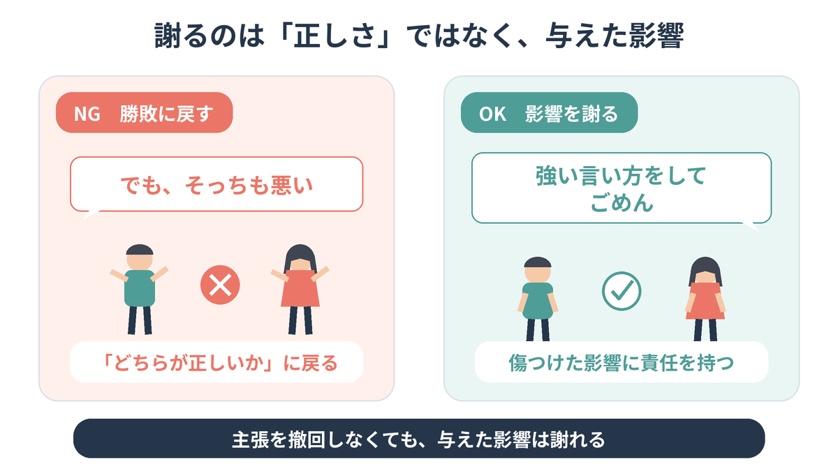 謝るのは「正しさ」ではなく、与えた影響