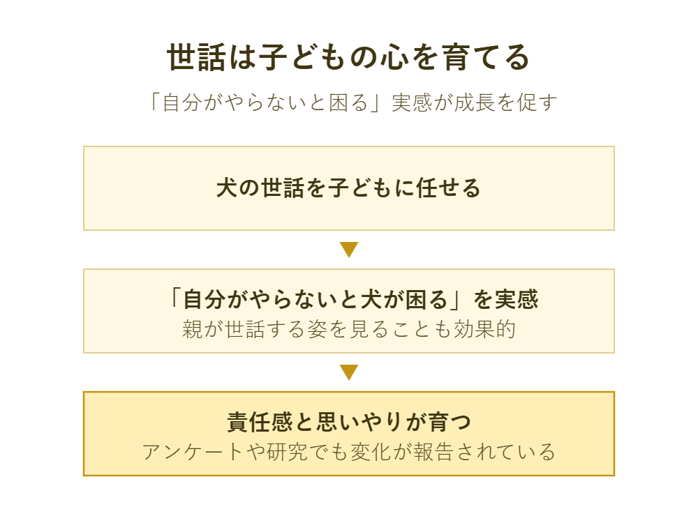 世話は子どもの心を育てる