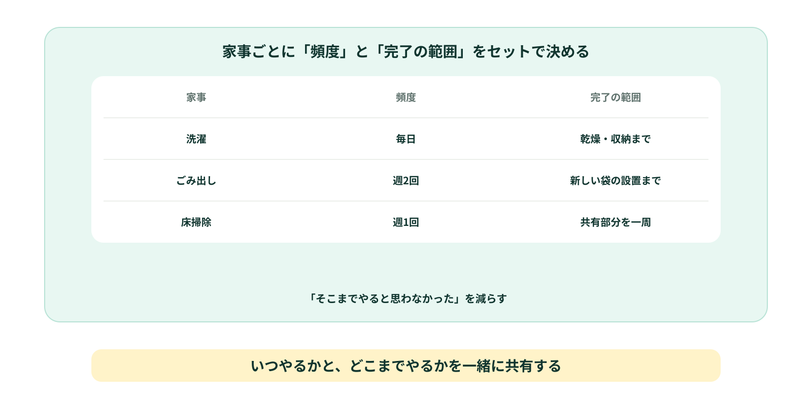 頻度と完了の範囲を決める