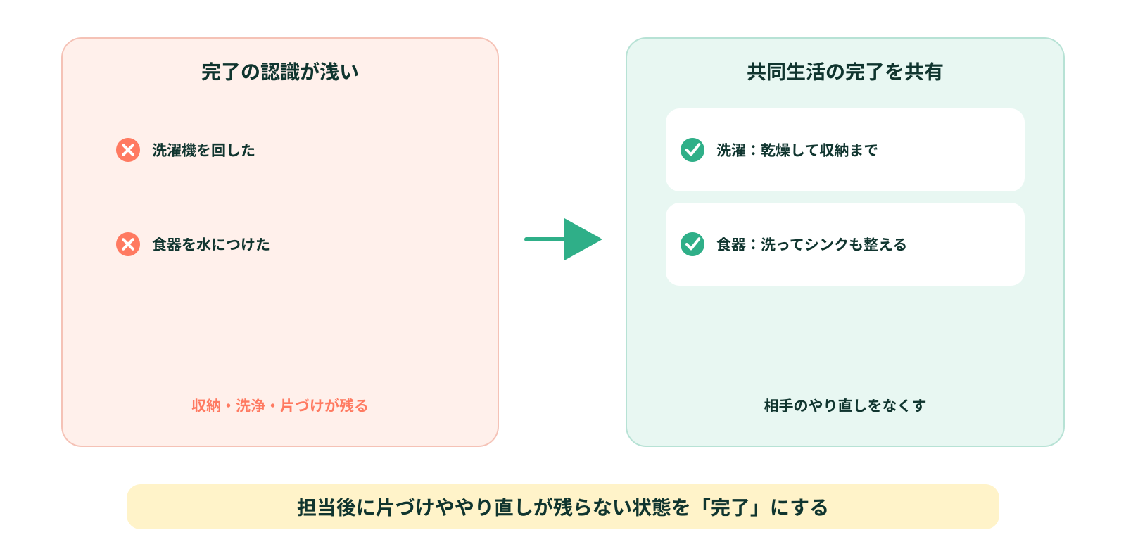 家事の完了基準が違う