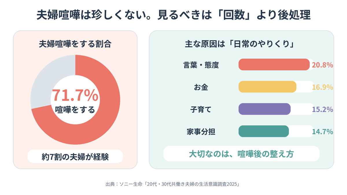 夫婦喧嘩は珍しくない。見るべきは「回数」より後処理
