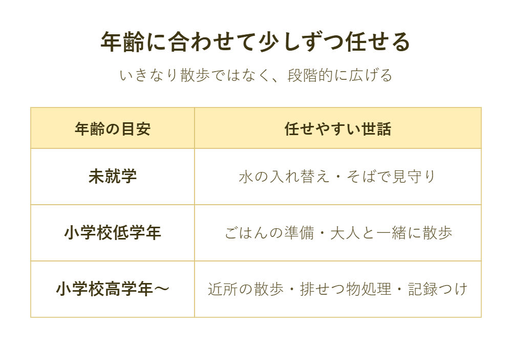年齢に合わせて少しずつ任せる