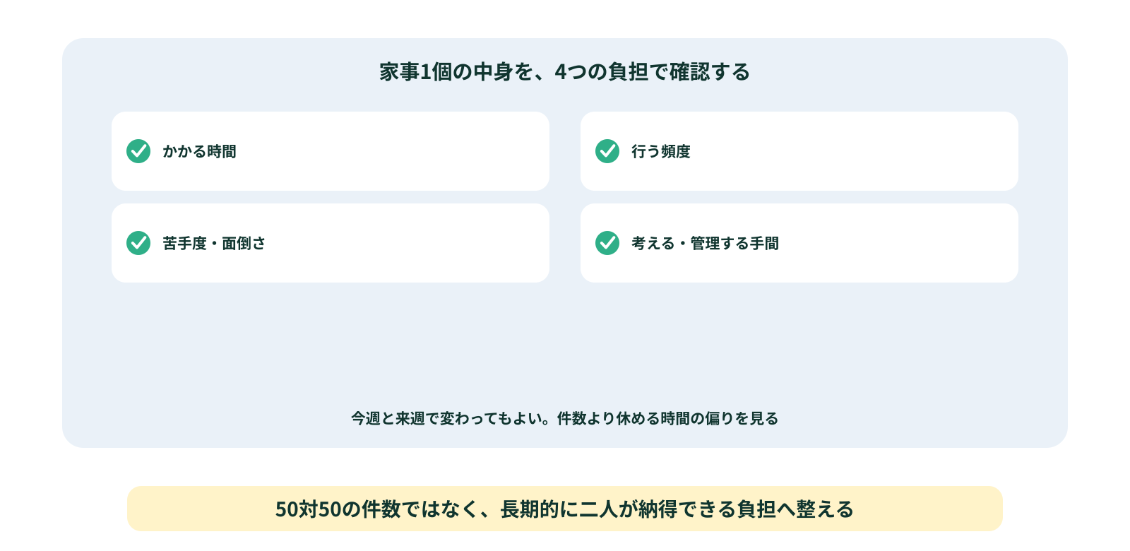 項目数ではなく負担で分ける