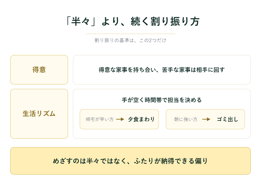 得意と生活リズムで割り振る
