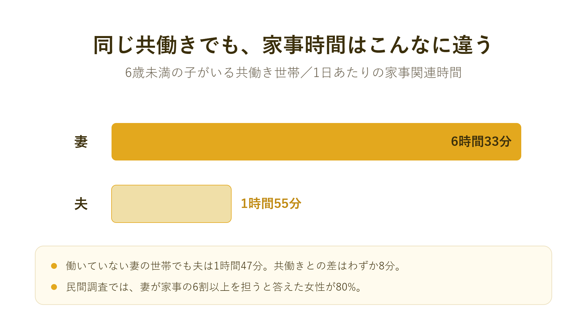 共働きでも家事分担は妻に大きく偏っている