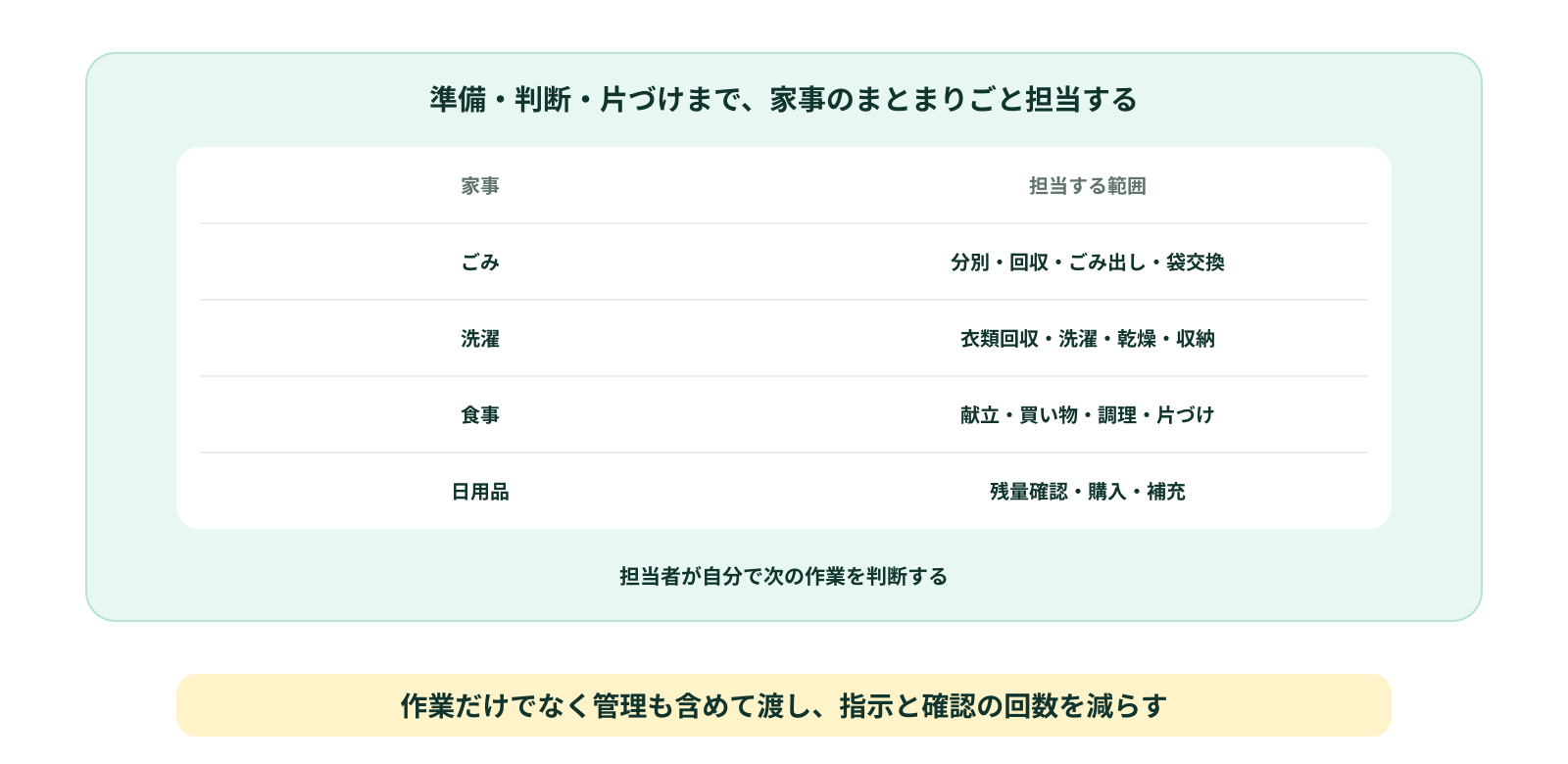 家事を準備から片づけまで担当する