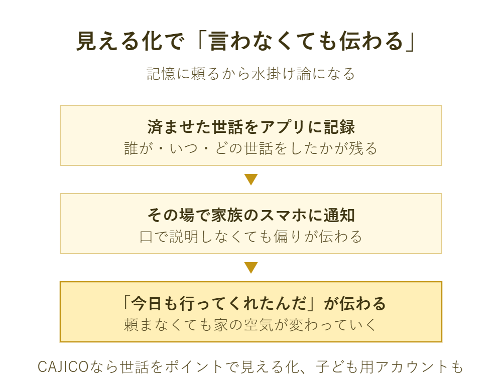 見える化で「言わなくても伝わる」