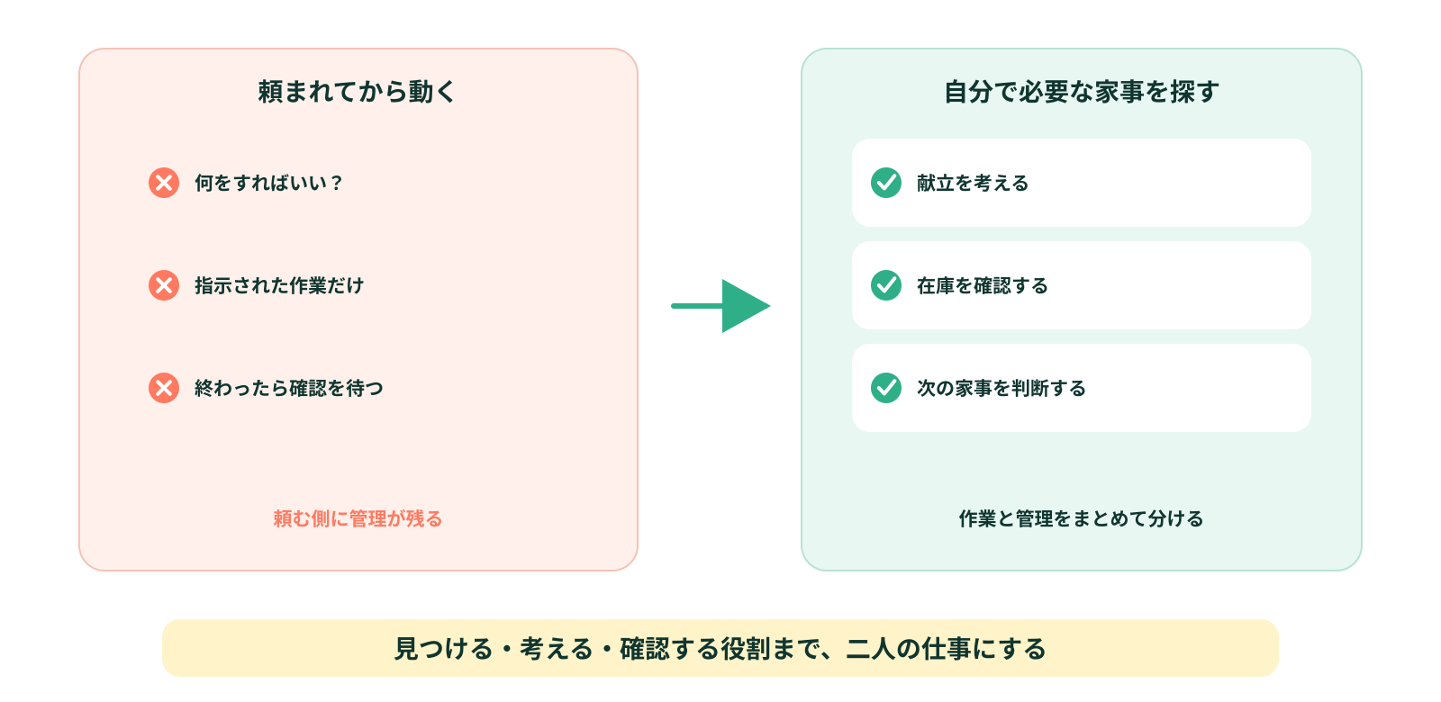 家事を見つける役割まで一人に偏る