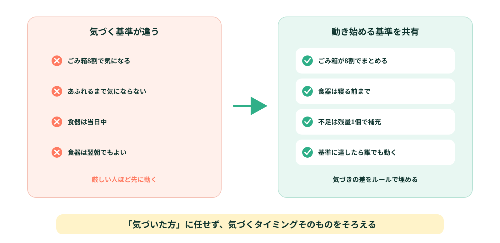 家事に気づく基準が違う